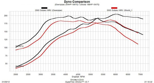 2005 Subaru WRX Dyno Graph (Stock vs. Downpipe)