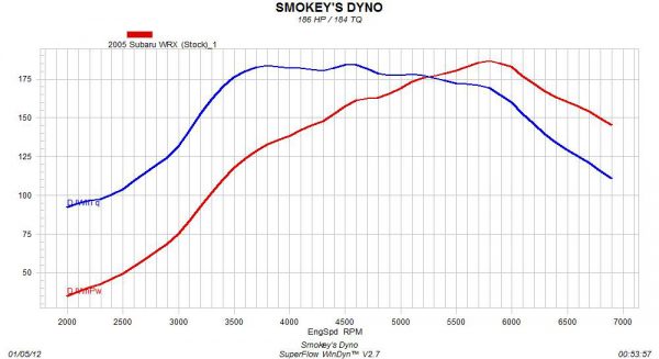 2005 Subaru WRX Stock Dyno Graph