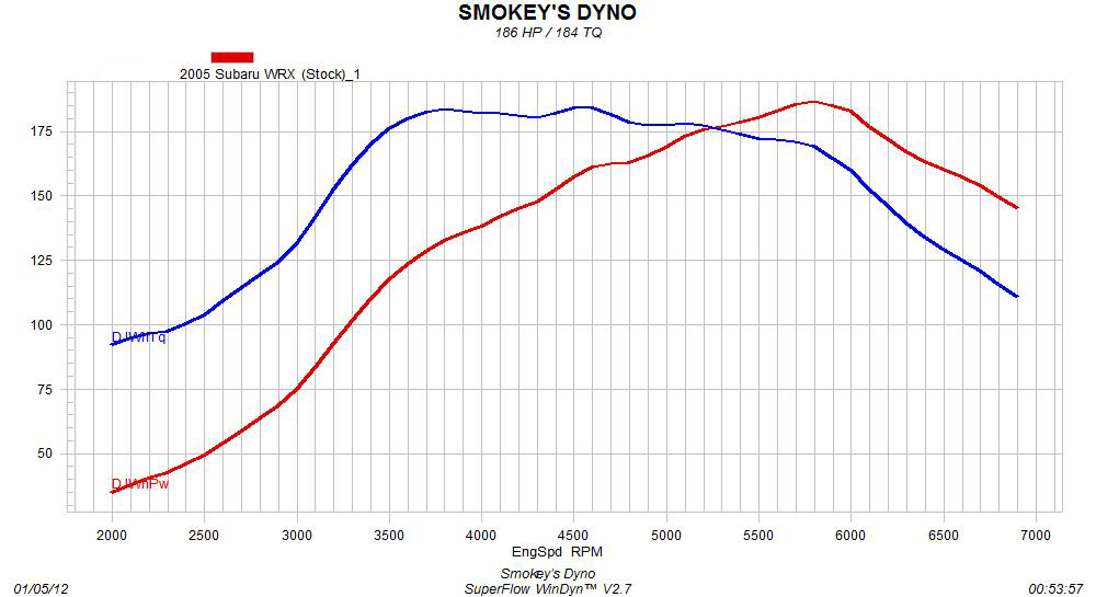 Subaru WRX tasy Smokey's Dyno Blog