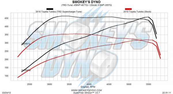 Toyota Tundra TRD Supercharger Dyno Graph Tuned By Smokey's Dyno